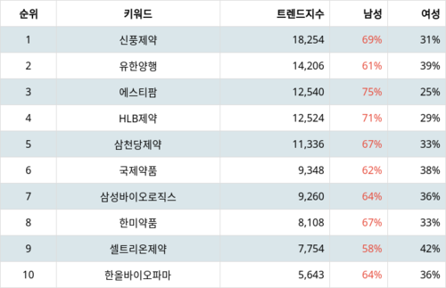 랭키파이 테마별 주식 제약업체 부문 트렌드 지수 분석 데이터