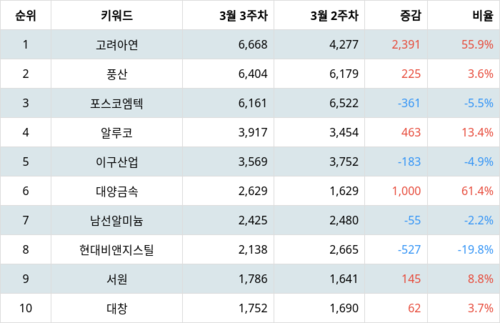 랭키파이 테마별 주식 비철금속 부문 트렌드 지수 분석 데이터