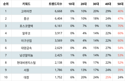 랭키파이 테마별 주식 비철금속 부문 트렌드 지수 분석 데이터