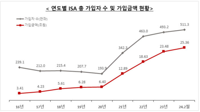 금융투자협회는 29일 개인종합자산관리계좌(ISA) 가입자 수가 지난 2016년 3월 출시 이후 8년이 채 안되는 올 2월 중 500만명을 돌파했다고 발표했다.