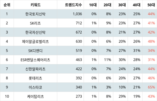 랭키파이 업종별 주식 부동산 부문 트렌드 지수 분석 데이터