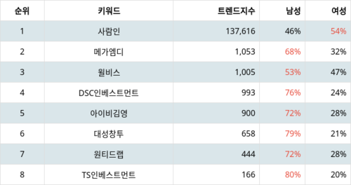 랭키파이 랭키파이 테마별 주식 일자리(취업) 부문 트렌드 지수 분석 데이터