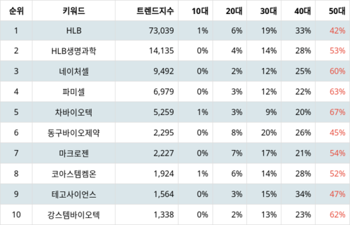 랭키파이 테마별 주식 줄기세포 부문 트렌드 지수 분석 데이터