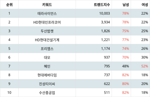 랭키파이 테마별 주식 건설기계 부문 트렌드 지수 분석 데이터