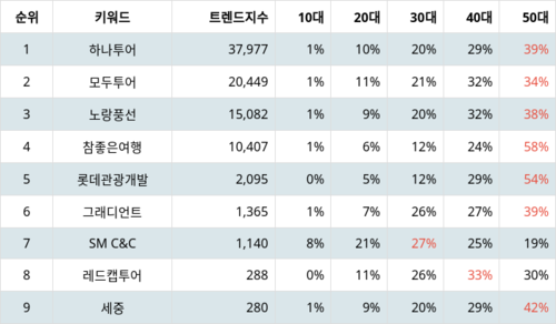 랭키파이 테마별 주식 여행 부문 트렌드 지수 분석 데이터