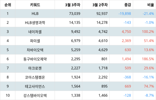 랭키파이 테마별 주식 줄기세포 부문 트렌드 지수 분석 데이터