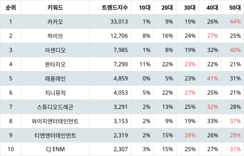 랭키파이 테마별 주식 엔터테인먼트 부문 트렌드 지수 분석 데이터