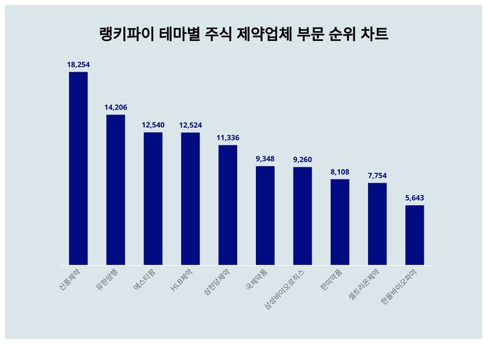 랭키파이 테마별 주식 제약업체 부문 트렌드 차트