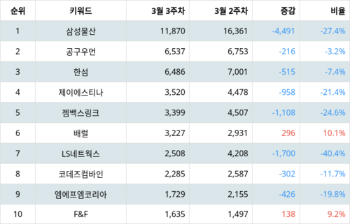 랭키파이 테마별 주식 패션/의류 부문 트렌드 지수 분석 데이터