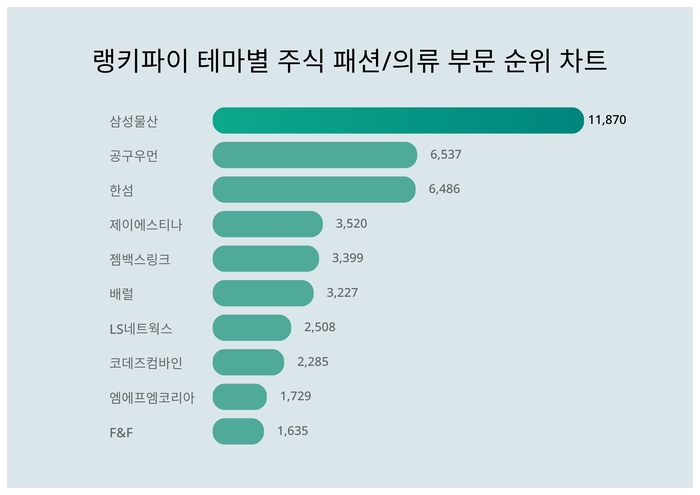 랭키파이 테마별 주식 패션/의류 부문 트렌드 차트