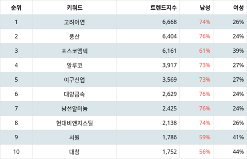 랭키파이 테마별 주식 비철금속 부문 트렌드 지수 분석 데이터