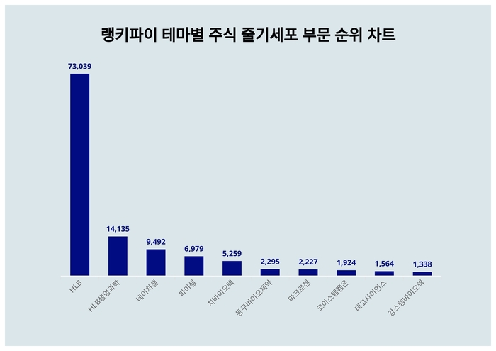 랭키파이 테마별 주식 줄기세포 부문 트렌드 차트