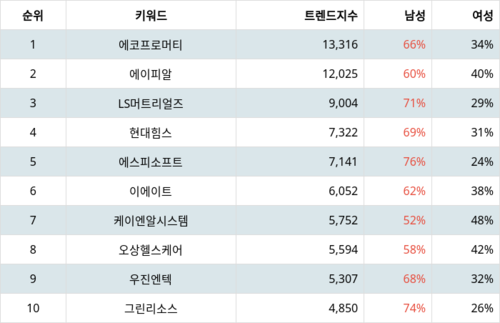 랭키파이 국내 주식 인기종목 트렌드 지수 분석 데이터