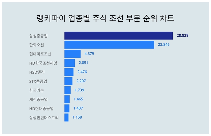 랭키파이 업종별 주식 조선 부문 트렌드 차트