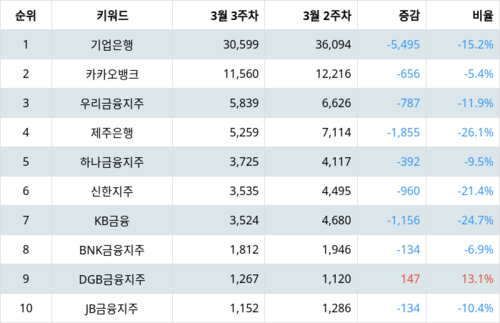 랭키파이 업종별 주식 은행 부문 트렌드 지수 분석 데이터