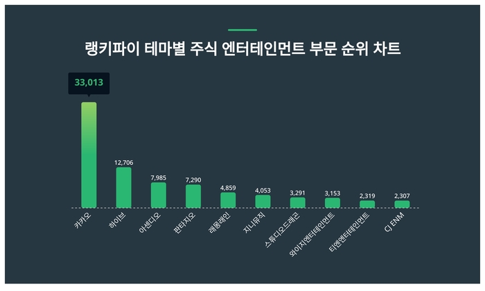 랭키파이 테마별 주식 엔터테인먼트 부문 트렌드 차트