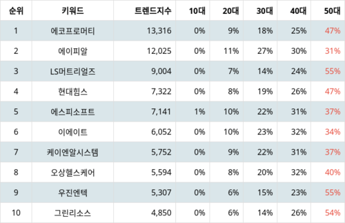 랭키파이 국내 주식 인기종목 트렌드 지수 분석 데이터