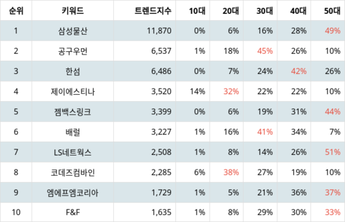 랭키파이 테마별 주식 패션/의류 부문 트렌드 지수 분석 데이터