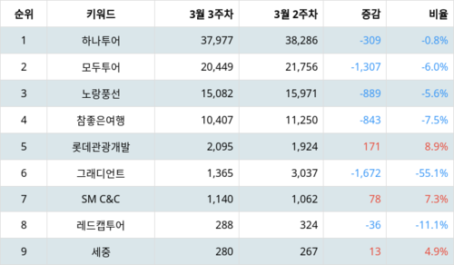 랭키파이 테마별 주식 여행 부문 트렌드 지수 분석 데이터