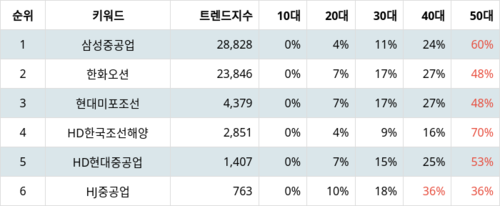 랭키파이 테마별 주식 조선 부문 트렌드 지수 분석 데이터