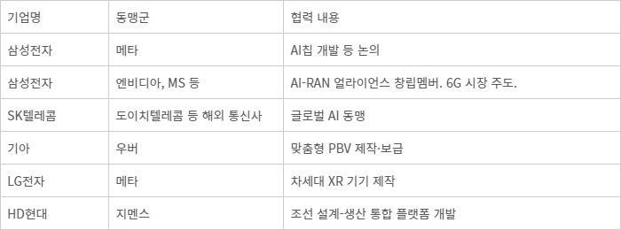 재계 주요 기업 최근 글로벌 협력 사례