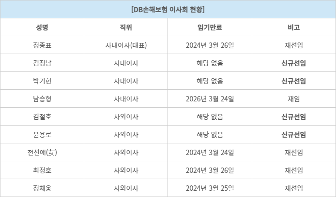 DB손해보험 이사회 현황.