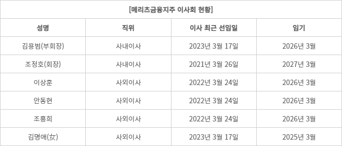 메리츠금융지주 이사회 현황.