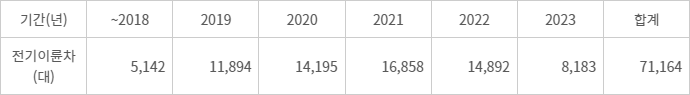 전기이륜차