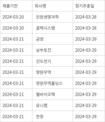 유가증권 상장 감사보고서 미제출 기업