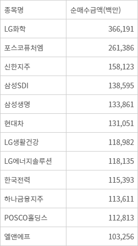 2월 1일~3월 24일 연기금 누적 순매수 종목