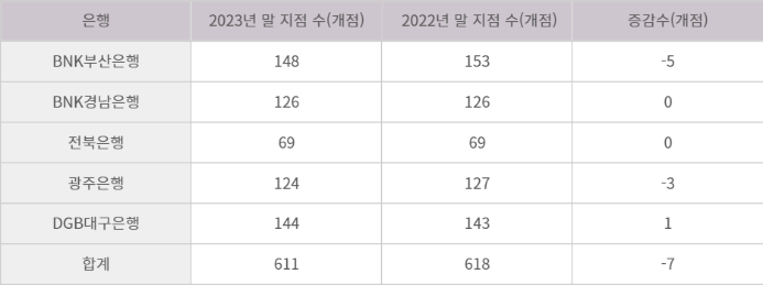 5개 지방은행 지점 수 변화.