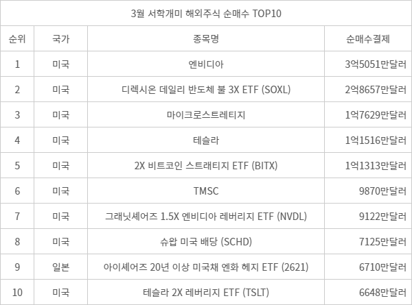 3월 서학개미 순매수 TOP10