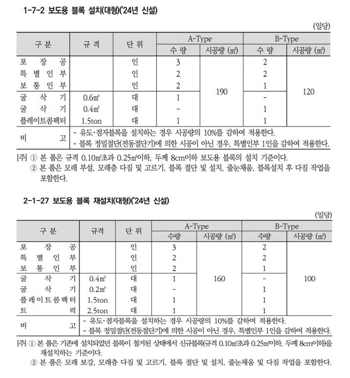 건설공사 표준품셈 신설 대형보도블록 설치-재설치 기준