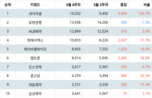 랭키파이 테마별 주식 치매 부문 트렌드 지수 분석 데이터