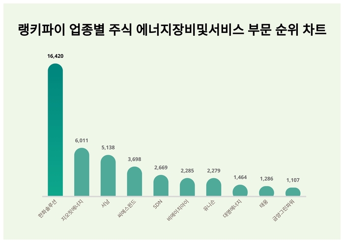 랭키파이 업종별 주식 에너지장비및서비스 부문 트렌드 차트