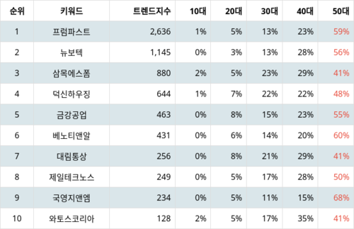 랭키파이 업종별 주식 건축제품 부문 트렌드 지수 분석 데이터