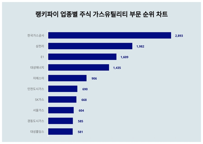 랭키파이 업종별 주식 가스유틸리티 부문 트렌드 차트