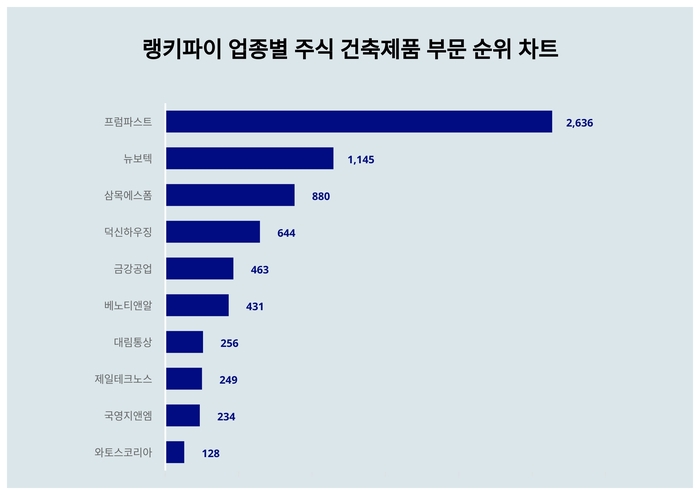 랭키파이 업종별 주식 건축제품 부문 트렌드 차트