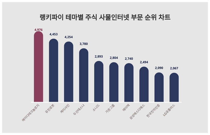 랭키파이 테마별 주식 사물인터넷 부문 트렌드 차트