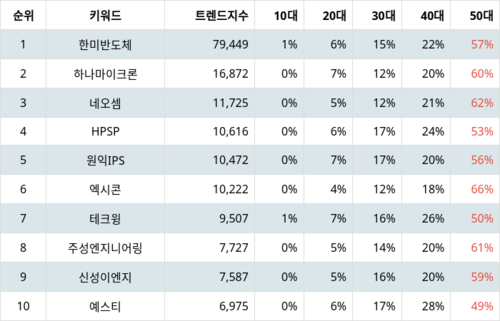 랭키파이 테마별 주식 반도체 장비 부문 트렌드 지수 분석 데이터