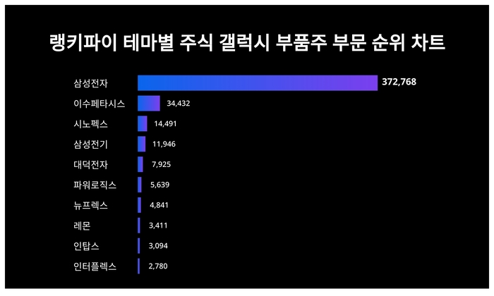 랭키파이 테마별 주식 갤럭시 부품주 부문 트렌드 차트