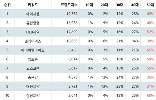 랭키파이 테마별 주식 치매 부문 트렌드 지수 분석 데이터