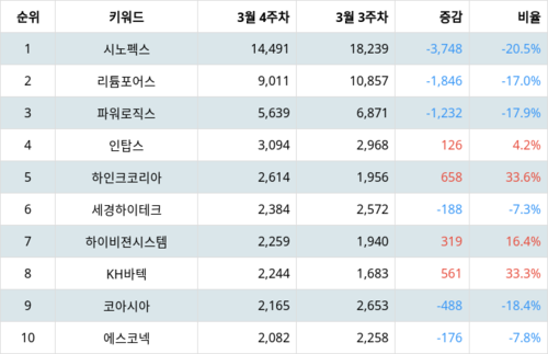 랭키파이 업종별 주식 핸드셋 부문 트렌드 지수 분석 데이터