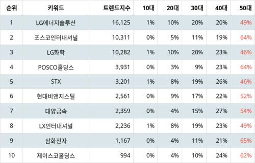 랭키파이 테마별 주식 니켈 부문 트렌드 지수 분석 데이터