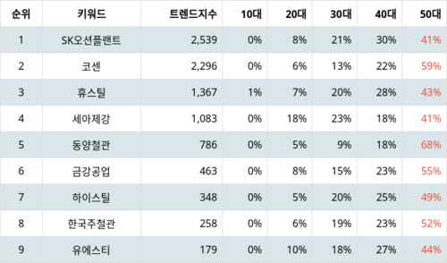 랭키파이 테마별 주식 강관업체(Steel pipe) 부문 트렌드 지수 분석 데이터