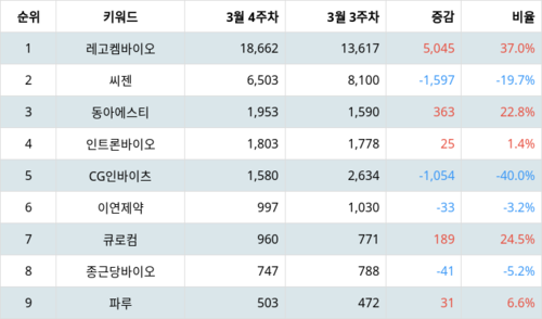 랭키파이 테마별 주식 슈퍼박테리아 부문 트렌드 지수 분석 데이터