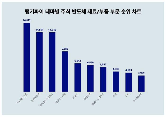 랭키파이 테마별 주식 반도체 재료/부품 부문 트렌드 차트