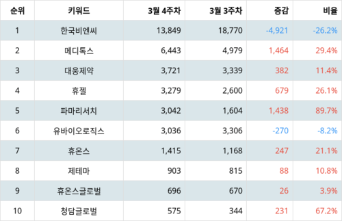 랭키파이 테마별 주식 보톡스(보툴리눔톡신) 부문 트렌드 지수 분석 데이터