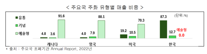 주요국 주화 유형별 매출 비중.