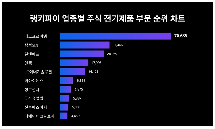 랭키파이 업종별 주식 전기제품 부문 트렌드 차트